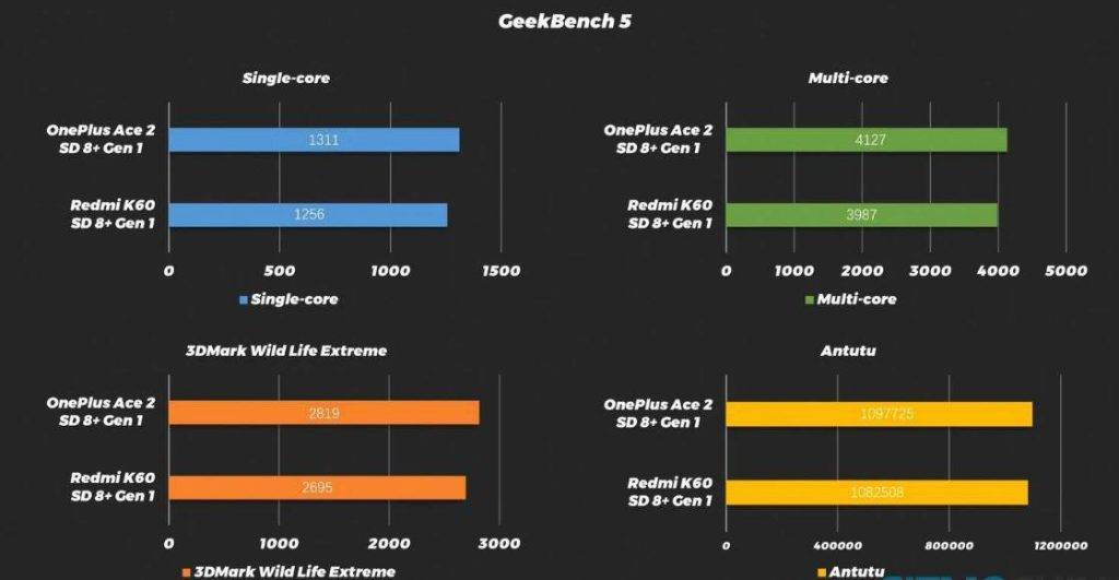 عملکرد نرم افزاری Oneplus Ace 2